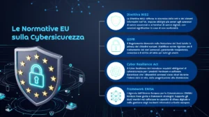 Illustrazione concettuale del Cyber Resilience Act con un lucchetto digitale europeo e codice software sicuro